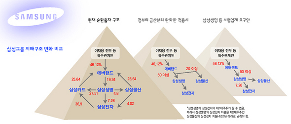 삼성그룹 지배구조 변화 비교