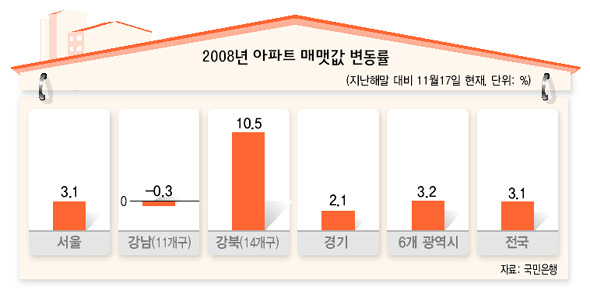 2008년 아파트 매맷값 변동률