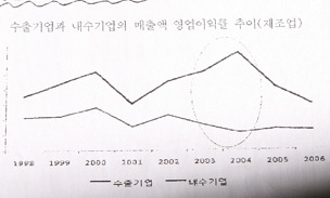 지난해 기업 수익성 악화…8년 만에 감소세