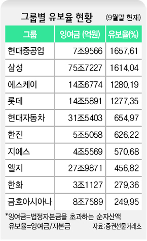 그룹별 보유율 현황