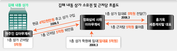 김해 내동 상가 소유권 및 근저당 흐름도