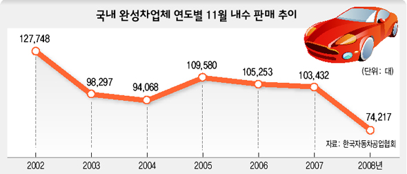 국내 완성차업체 연도별 11월 내수 판매 추이