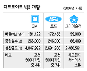 디트로이트 빅3 개황
