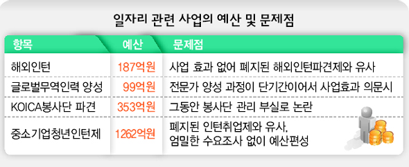 일자리 관련 사업의 예산 및 문제점
