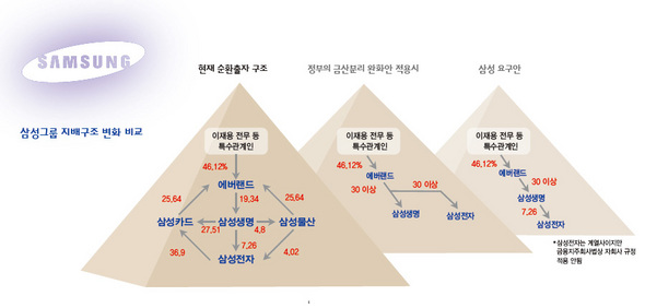 삼성그룹 지배구조 변화 비교