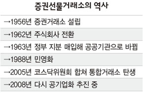 증권선물거래소의 역사