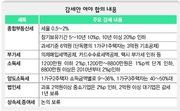 감세안 여야 합의 내용