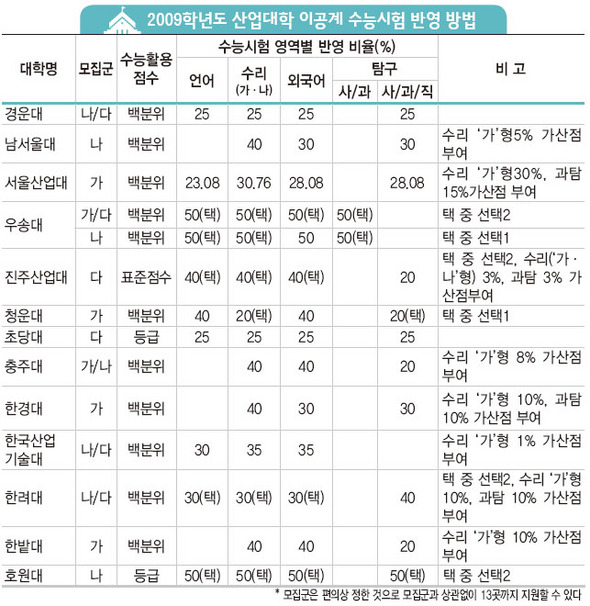 2009학년도 산업대학 이공계 수능시험 반영 방법