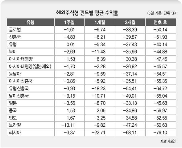 해외주식형 펀드별 평균 수익률