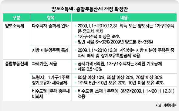 양도소득세·종합부동산세 개정 확정안