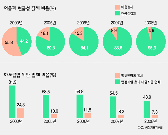 어금과 현금성 결제 비율(%)