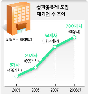성과공유제 도입 대기업 수 추이