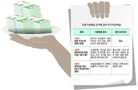 은행 자본확충 단계별 정부 요구조건(예상) (※ 표를 클릭하시면 원본 크기로 보실 수 있습니다.)