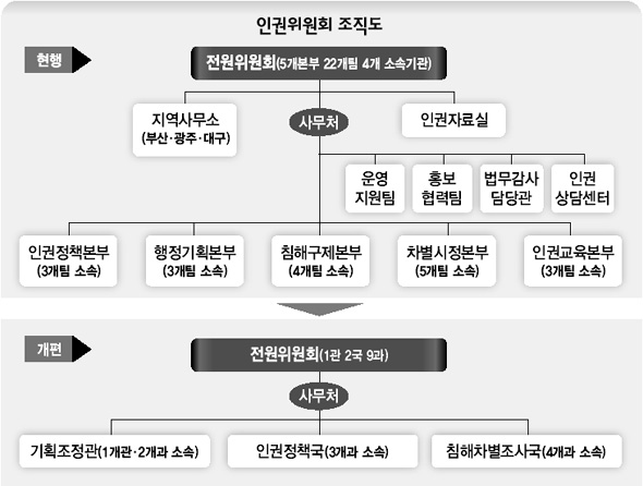 인권위원회 조직도