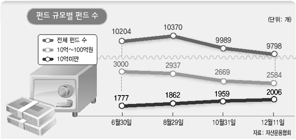 펀드 규모별 펀드 수