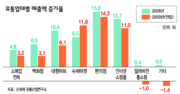 유통업태별 매출액 증가율