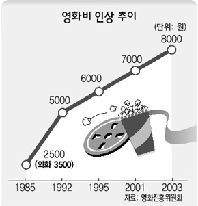 영화비 인상 추이