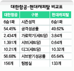 대한항공-현대캐피탈 비교표