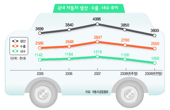 국내 자동차 생산·수출·내수 추이