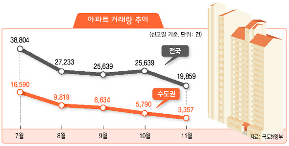 아파트 거래량 추이