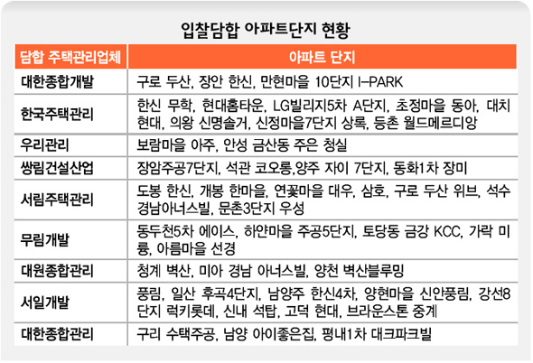 입찰담합 아파트단지 현황
