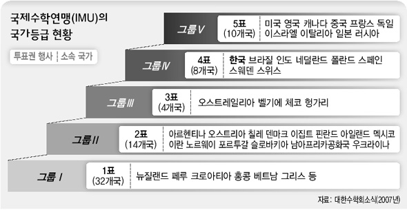 국제수학연맹의 국가등급 현황