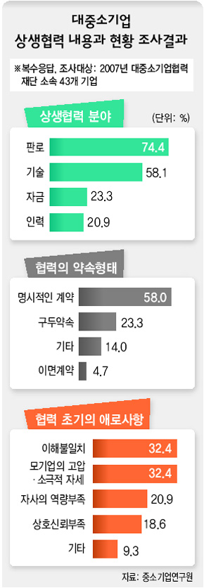 대중소기업 상생협력 내용과 현황 조사결과