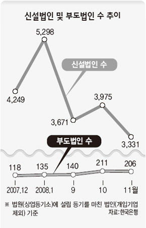 신설법인 및 부도법인 수 추이