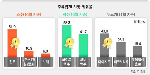 주류업계 시장 점유율