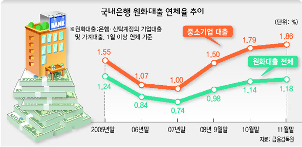 국내은행 원화대출 연체율 추이