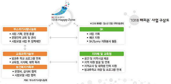 ‘1318 해피존’ 사업 구상도