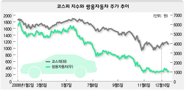 코스피 지수와 쌍용자동차 주가 추이