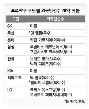 프로야구 구단별 외국인선수 계약 현황