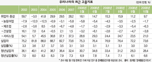 우리나라의 최근 고용지표