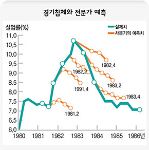 경기침체와 전문가 예측