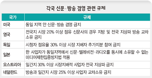 각국 신문·방송 겸영 관련 규제