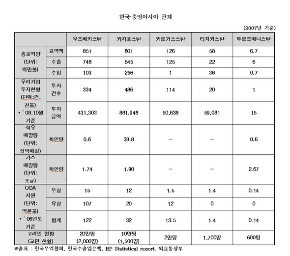 한국·중앙아시아 관계 (※ 클릭하면 크게 볼 수 있습니다)
