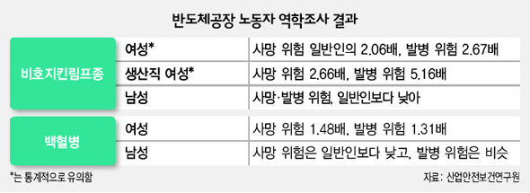 반도체공장 노동자 역학조사 결과