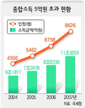 종합소득 5억원 초과 현황