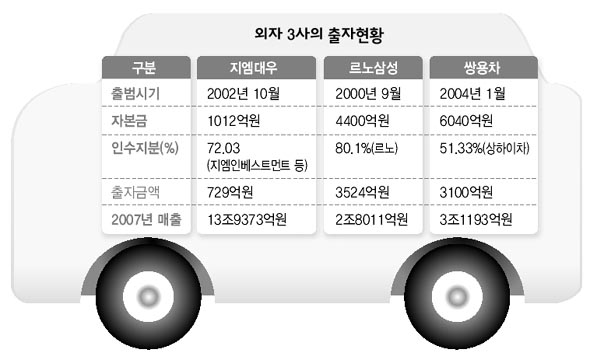 외자 3사의 출자현황