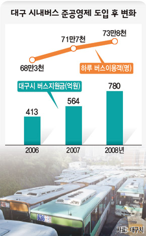 대구 시내버스 준공영제 도입 후 변화