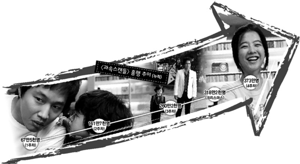 〈과속스캔들〉 흥행 추이 (누적) (※클릭하시면 더 크게 보실 수 있습니다.)