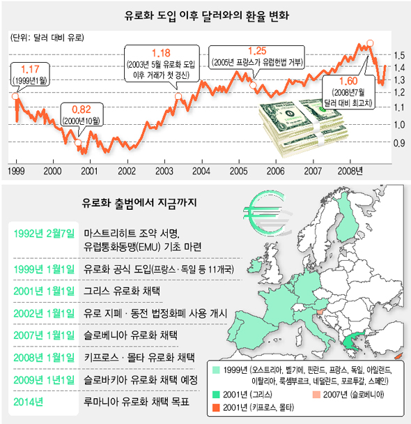 유로화 도입 이후 달러와의 환율 변화