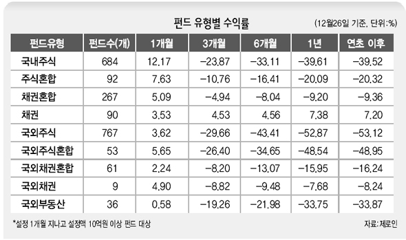 펀드 유형별 수익률