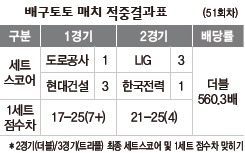 배구토토 매치 적중결과표