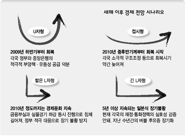 새해 이후 경제 전망 시나리오