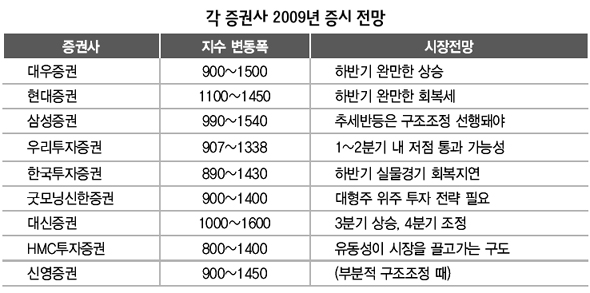 각 증권사 2009년 증시 전망