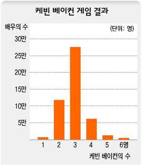 케빈 베이컨 게임 결과