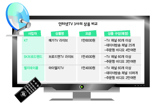 인터넷TV 3사의 상품비교
