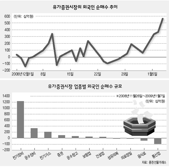 외국인 6일 연속 “사자”…본격 매수세인가